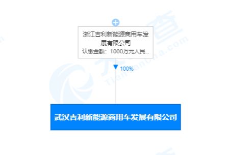 吉利關聯公司在武漢成立新能源商用車公司，注冊資本1000萬人民幣聚焦技術開發