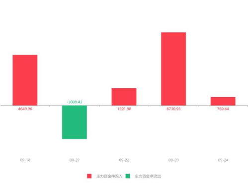 熙菱信息盤中快速拉升6.17%，主力資金凈流入769.44萬(wàn)元